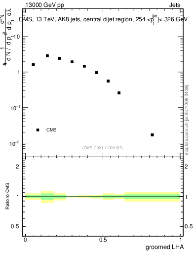 Plot of j.lha.g in 13000 GeV pp collisions