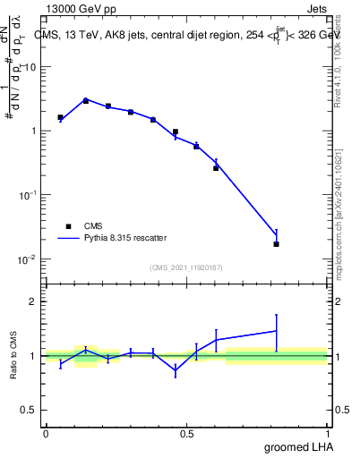 Plot of j.lha.g in 13000 GeV pp collisions