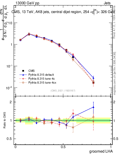Plot of j.lha.g in 13000 GeV pp collisions