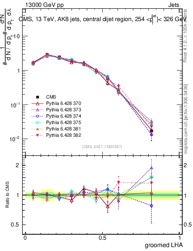 Plot of j.lha.g in 13000 GeV pp collisions