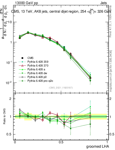 Plot of j.lha.g in 13000 GeV pp collisions