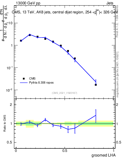 Plot of j.lha.g in 13000 GeV pp collisions