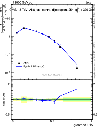 Plot of j.lha.g in 13000 GeV pp collisions