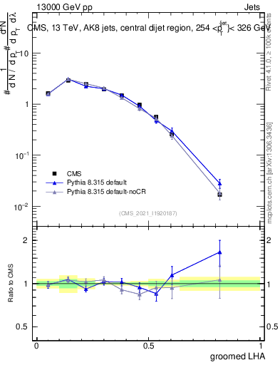 Plot of j.lha.g in 13000 GeV pp collisions