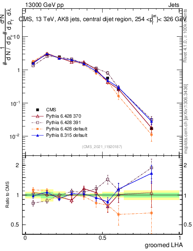 Plot of j.lha.g in 13000 GeV pp collisions