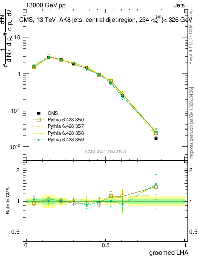 Plot of j.lha.g in 13000 GeV pp collisions