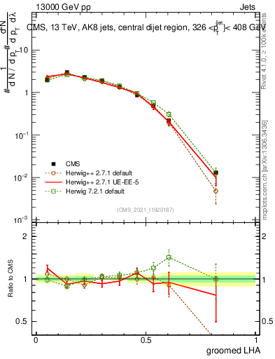 Plot of j.lha.g in 13000 GeV pp collisions