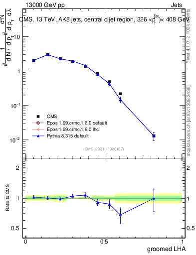Plot of j.lha.g in 13000 GeV pp collisions