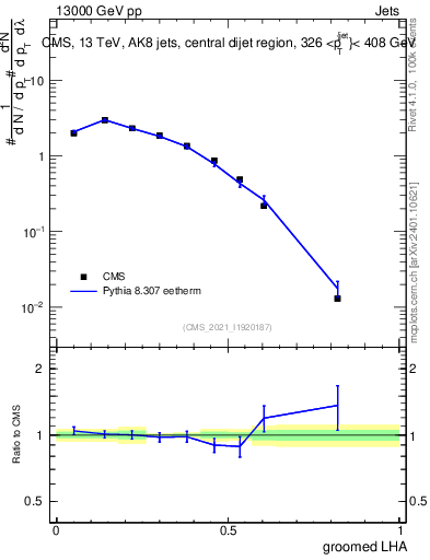 Plot of j.lha.g in 13000 GeV pp collisions