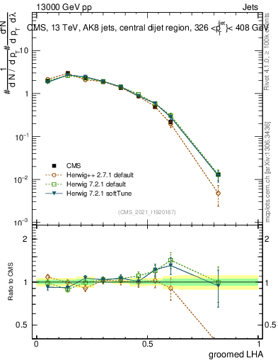 Plot of j.lha.g in 13000 GeV pp collisions
