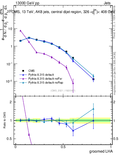 Plot of j.lha.g in 13000 GeV pp collisions