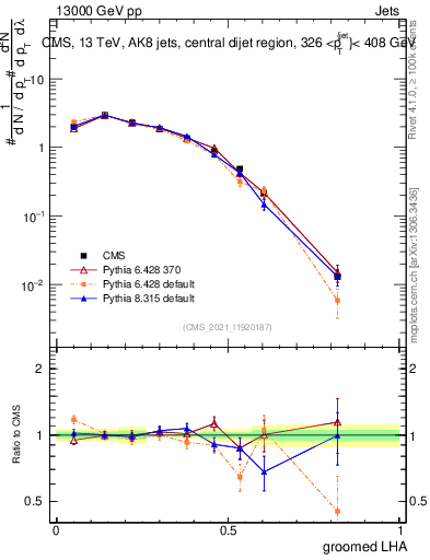 Plot of j.lha.g in 13000 GeV pp collisions