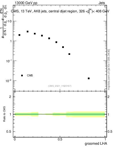 Plot of j.lha.g in 13000 GeV pp collisions