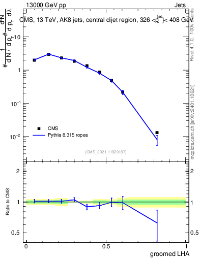 Plot of j.lha.g in 13000 GeV pp collisions
