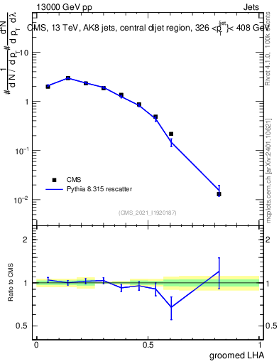 Plot of j.lha.g in 13000 GeV pp collisions