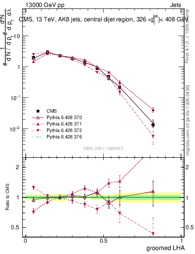 Plot of j.lha.g in 13000 GeV pp collisions