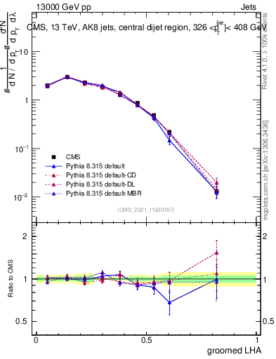 Plot of j.lha.g in 13000 GeV pp collisions