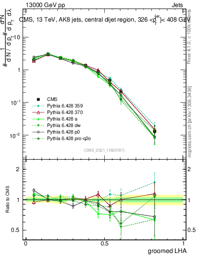 Plot of j.lha.g in 13000 GeV pp collisions