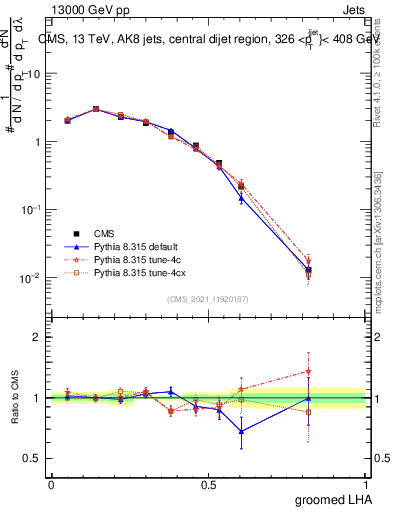 Plot of j.lha.g in 13000 GeV pp collisions