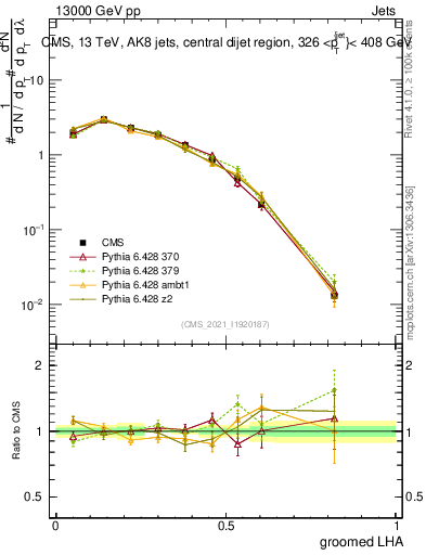 Plot of j.lha.g in 13000 GeV pp collisions