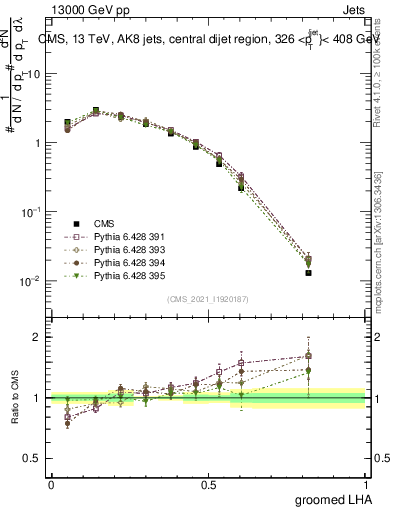 Plot of j.lha.g in 13000 GeV pp collisions