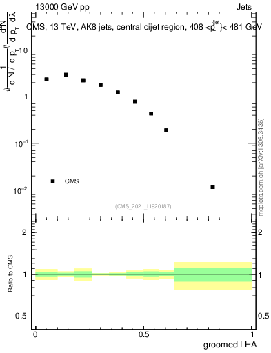 Plot of j.lha.g in 13000 GeV pp collisions