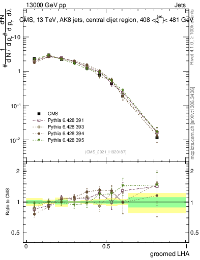 Plot of j.lha.g in 13000 GeV pp collisions