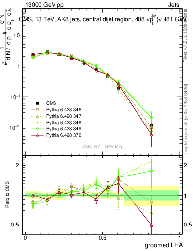 Plot of j.lha.g in 13000 GeV pp collisions