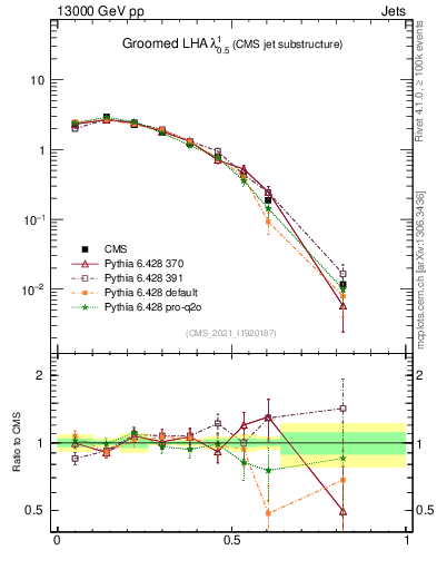 Plot of j.lha.g in 13000 GeV pp collisions