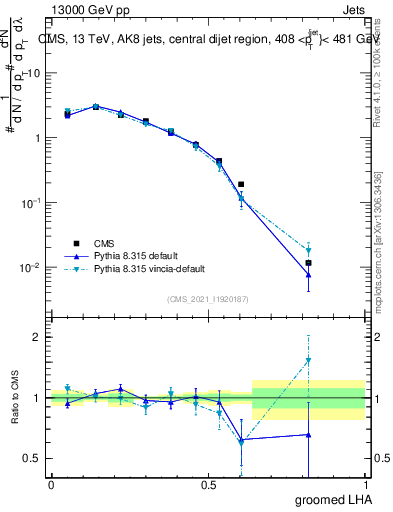Plot of j.lha.g in 13000 GeV pp collisions