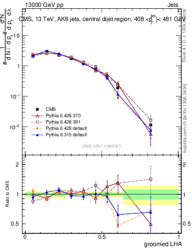 Plot of j.lha.g in 13000 GeV pp collisions