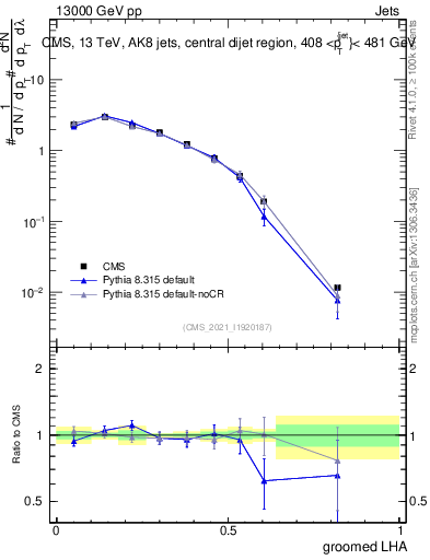 Plot of j.lha.g in 13000 GeV pp collisions