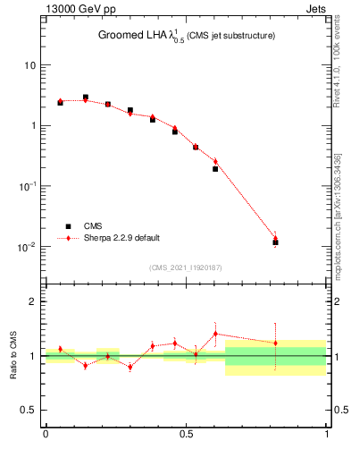 Plot of j.lha.g in 13000 GeV pp collisions