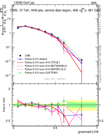Plot of j.lha.g in 13000 GeV pp collisions