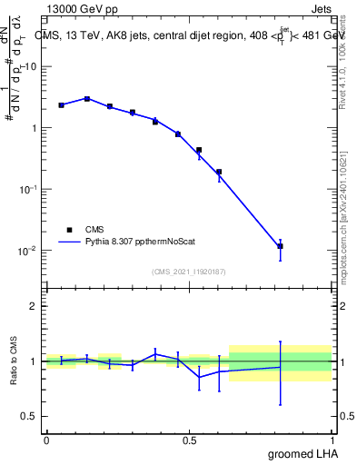 Plot of j.lha.g in 13000 GeV pp collisions