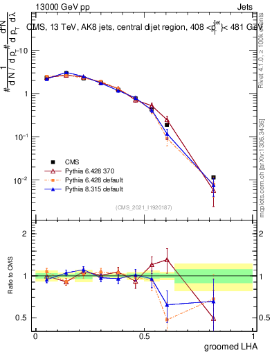 Plot of j.lha.g in 13000 GeV pp collisions