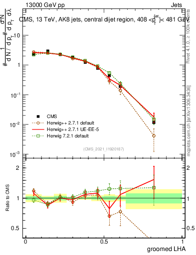 Plot of j.lha.g in 13000 GeV pp collisions