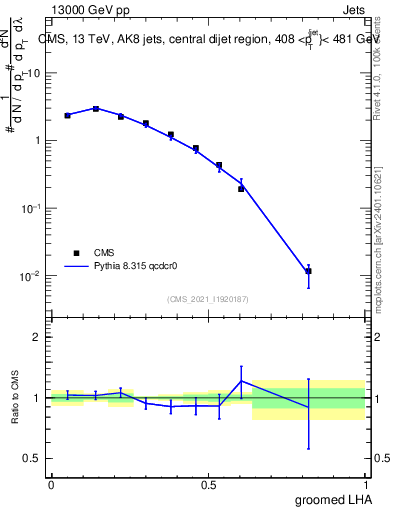 Plot of j.lha.g in 13000 GeV pp collisions