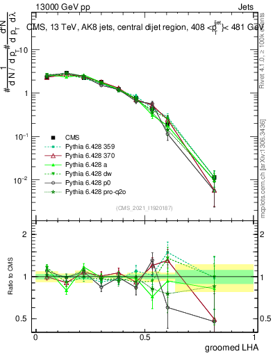 Plot of j.lha.g in 13000 GeV pp collisions