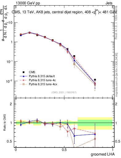 Plot of j.lha.g in 13000 GeV pp collisions