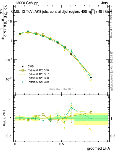 Plot of j.lha.g in 13000 GeV pp collisions