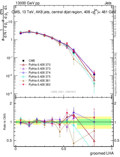 Plot of j.lha.g in 13000 GeV pp collisions