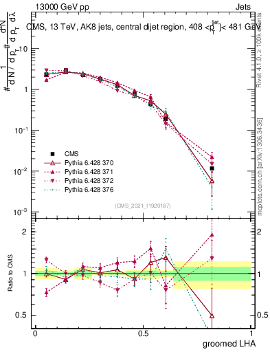 Plot of j.lha.g in 13000 GeV pp collisions