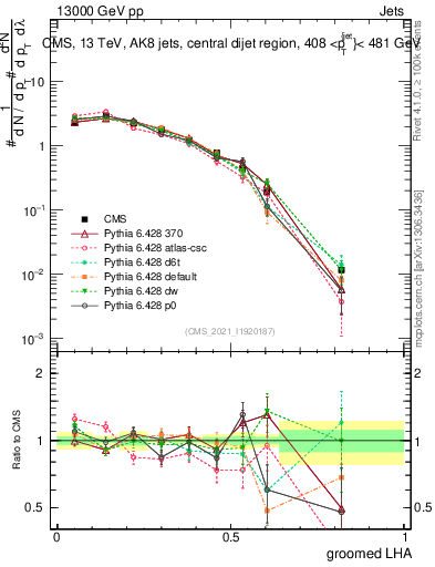 Plot of j.lha.g in 13000 GeV pp collisions
