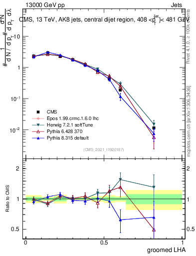 Plot of j.lha.g in 13000 GeV pp collisions