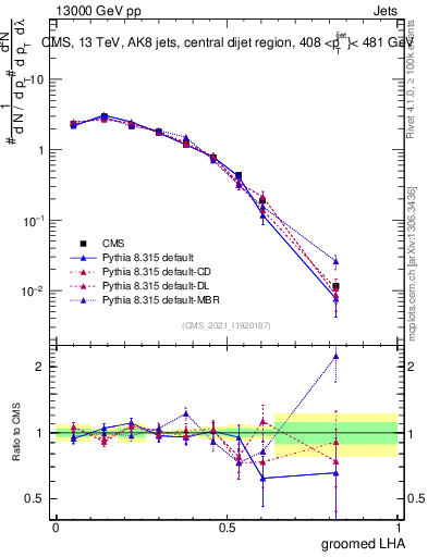 Plot of j.lha.g in 13000 GeV pp collisions