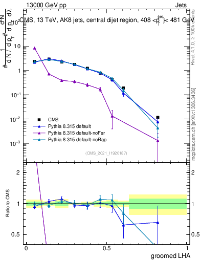 Plot of j.lha.g in 13000 GeV pp collisions