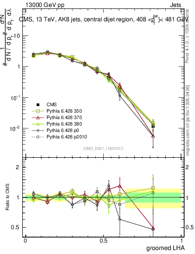 Plot of j.lha.g in 13000 GeV pp collisions
