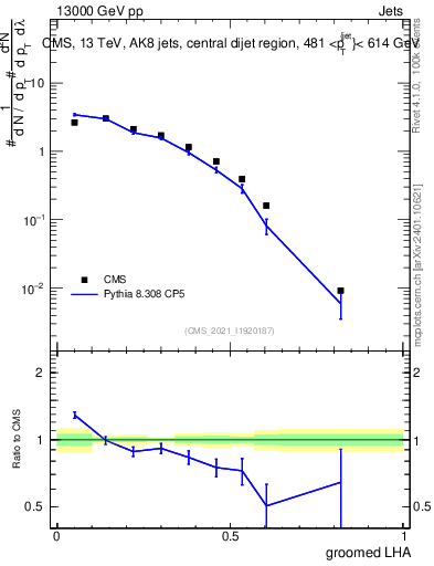 Plot of j.lha.g in 13000 GeV pp collisions