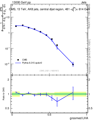 Plot of j.lha.g in 13000 GeV pp collisions